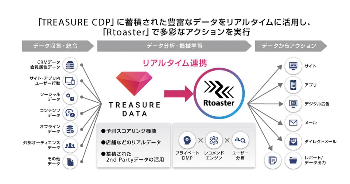 カスタマーデータプラットフォーム TREASURE CDP がブレインパッドが提供する Rtoaster と連携 - Treasure Data