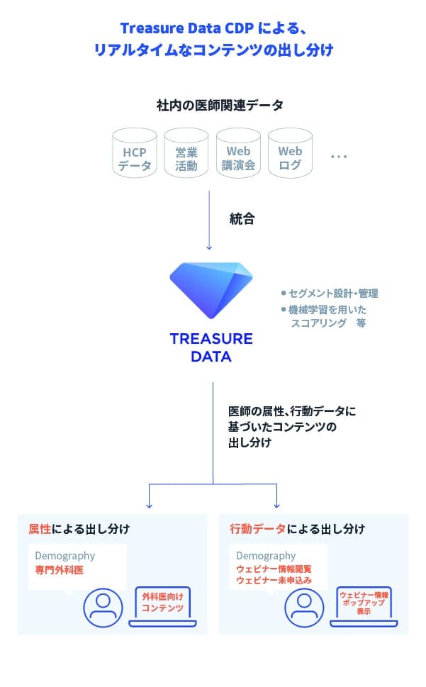 Treasure Data CDPによる、リアルタイムなコンテンツの出し分け