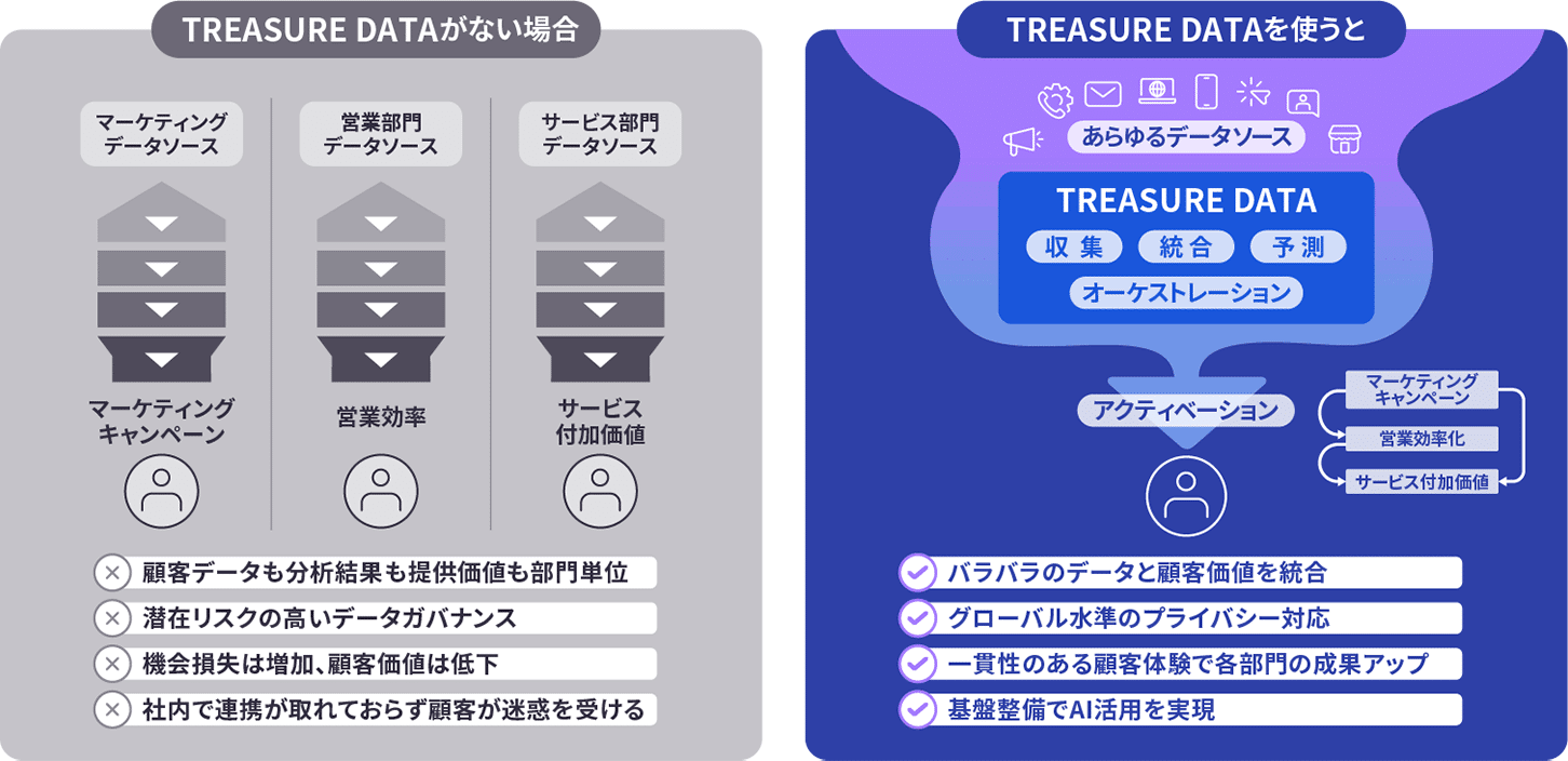 図：TREASURE DATAで実現する一貫した顧客体験